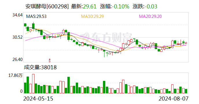 安琪酵母：2024年上半年净利润同比增长3.21%  第1张