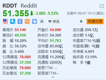 美股异动｜Reddit倒跌超5.5% Q2业绩及指引均高于预期