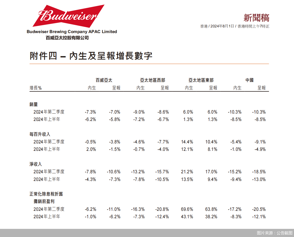 亚太区业绩下滑  百威在华“高处不胜寒”