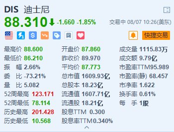 美股异动｜迪士尼一度跌超4% Q3主题公园业务表现疲软 警告需求将继续放缓