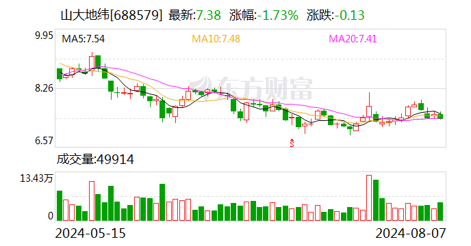 山大地纬：8月23日召开2024年第二次临时股东大会