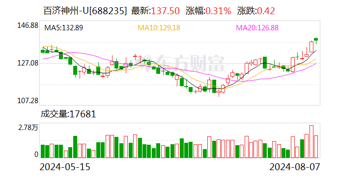 百济神州上半年预计实现营收119.96亿元 同比增长65.4%  第1张