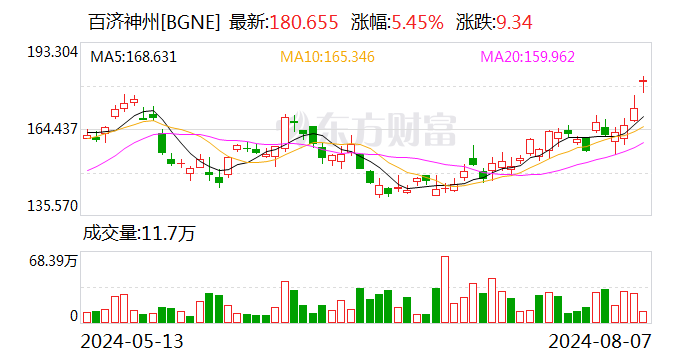 百济神州上半年预计实现营收119.96亿元 同比增长65.4%  第3张