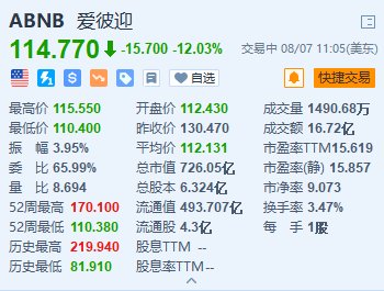 美股异动｜爱彼迎一度跌超15% Q2盈利同比下降15% 营收指引逊预期  第1张