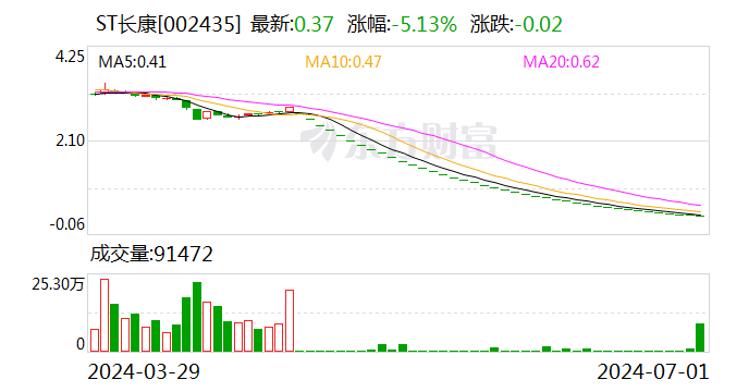 ST长康：收到股票终止上市决定