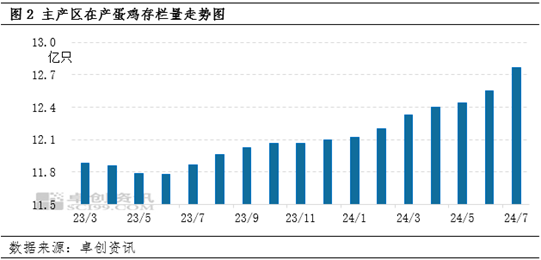 卓创资讯：7月蛋价先涨后降 8月或继续走高