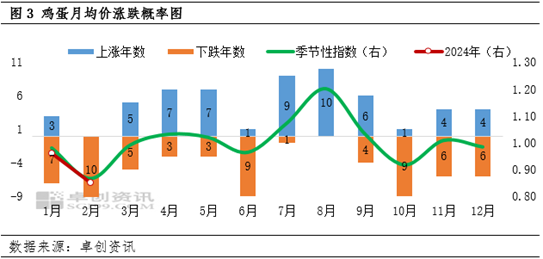 卓创资讯：7月蛋价先涨后降 8月或继续走高