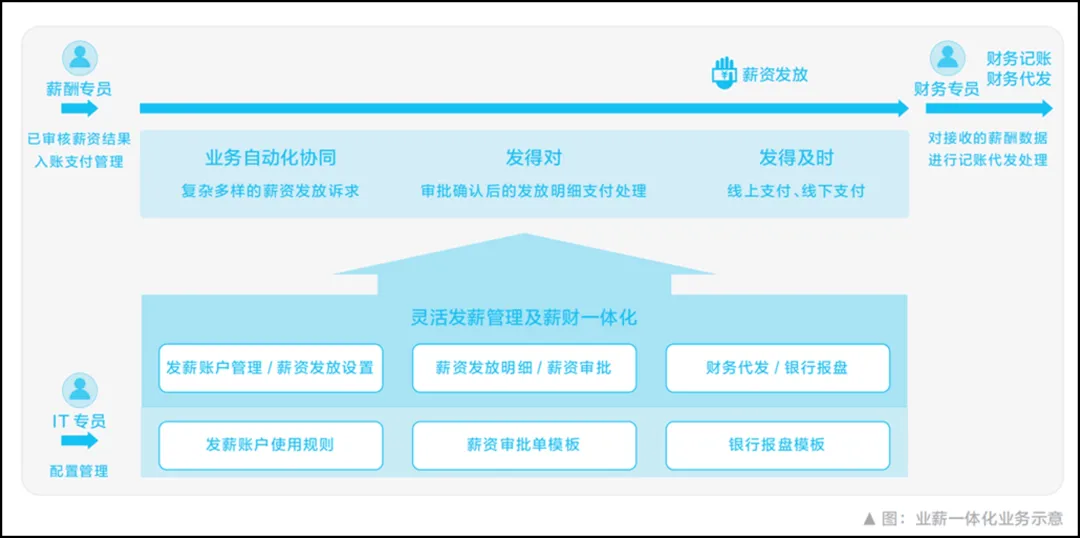 奋战“930”！中央企业冲刺薪酬管理系统建设“三全”目标  第7张