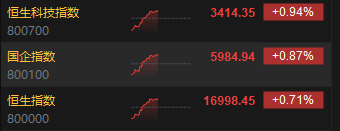 港股午评：恒指涨0.71%恒生科指涨0.94%！内房股领涨，世茂集团涨超10%，腾讯涨超2%，阿里、网易涨近2%