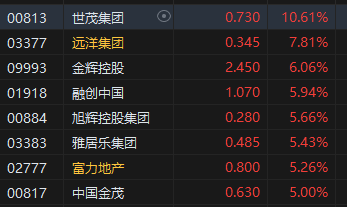 港股午评：恒指涨0.71%恒生科指涨0.94%！内房股领涨，世茂集团涨超10%，腾讯涨超2%，阿里、网易涨近2%