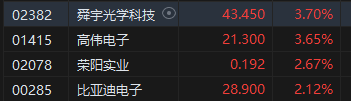 港股午评：恒指涨0.71%恒生科指涨0.94%！内房股领涨，世茂集团涨超10%，腾讯涨超2%，阿里、网易涨近2%