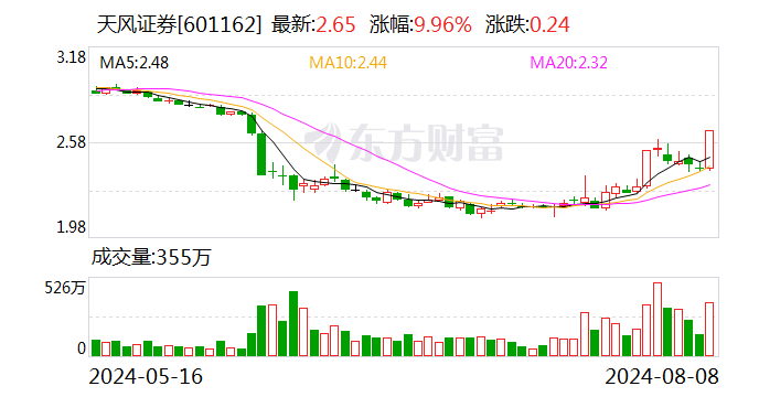 券商股发力 天风证券直线涨停  第1张