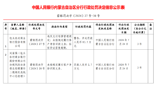 包头农商行被罚83.5万元：未按规定履行客户身份识别义务等