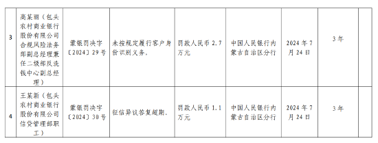 包头农商行被罚83.5万元：未按规定履行客户身份识别义务等