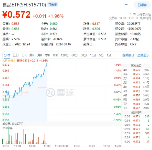 白酒龙头集体走强，吃喝板块盘中猛拉，食品ETF（515710）冲高2%！  第2张