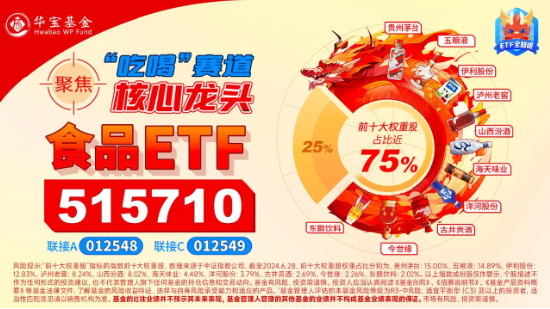 白酒龙头集体走强，吃喝板块盘中猛拉，食品ETF（515710）冲高2%！  第4张