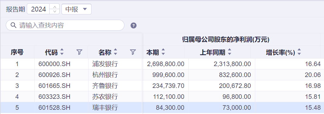 银行年中“成绩单”：5家银行公布业绩快报 归母净利润增速均超两位数  第2张