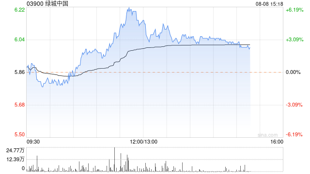 绿城中国午后涨超3% 以12亿元投得上海虹口区三幅地块