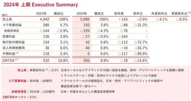 资生堂股价暴跌16%！中国市场拖累业绩跳水