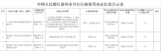 广东龙门农村商业银行被罚49.6万元：违反银行结算账户管理规定等8项违法行为