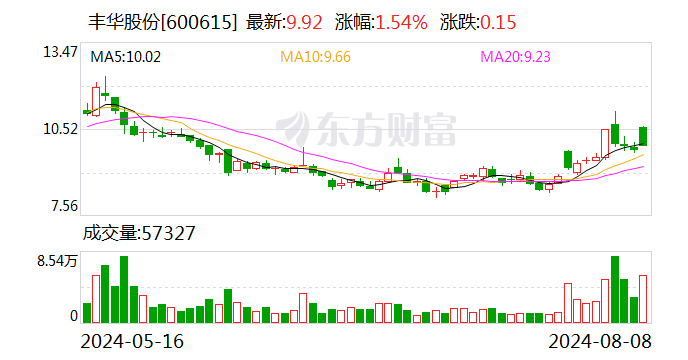 全额支付7.45亿元重整投资款 东方鑫源将成丰华股份控股股东