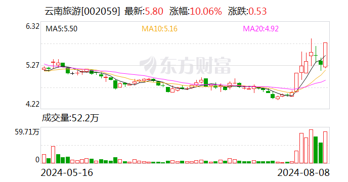 云南旅游涨停 深股通龙虎榜上净卖出600.29万元