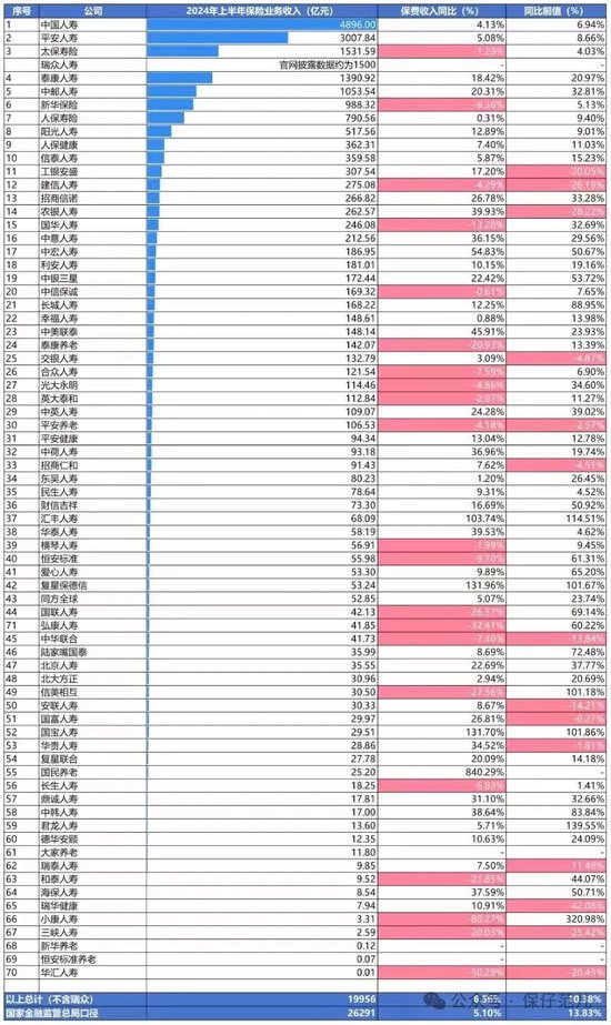 寿险2024半年考成绩单“出炉” 中信保诚人寿、泰康养老均现巨额亏损