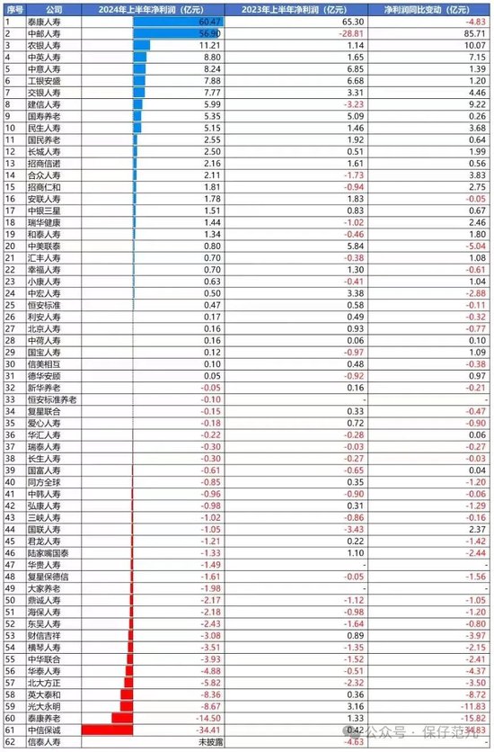 寿险2024半年考成绩单“出炉” 中信保诚人寿、泰康养老均现巨额亏损