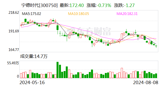 宁德时代大宗交易成交5.50万股 成交额948.20万元