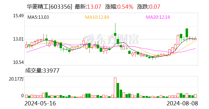 华菱精工：实际控制人黄业华拟增持2000万元至4000万元公司股份