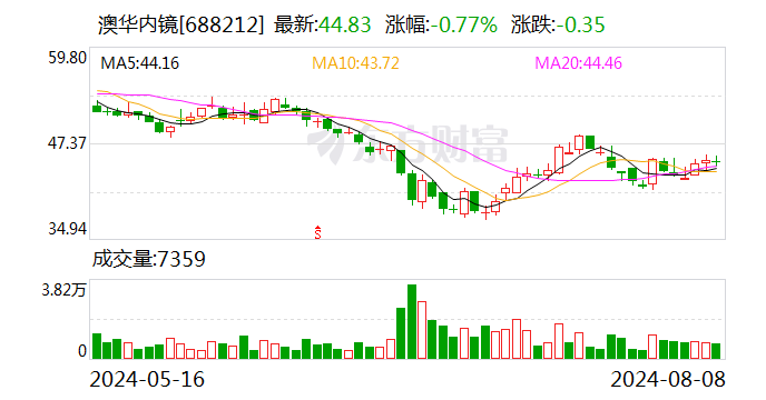 澳华内镜现11笔大宗交易 均为折价成交