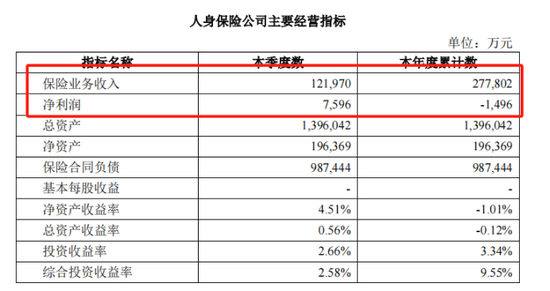 盈亏逆转 巨额罚单 复星联合健康增资“补血”能否破解困局？  第1张