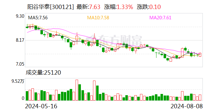 阳谷华泰2024半年度拟派2011.31万元红包