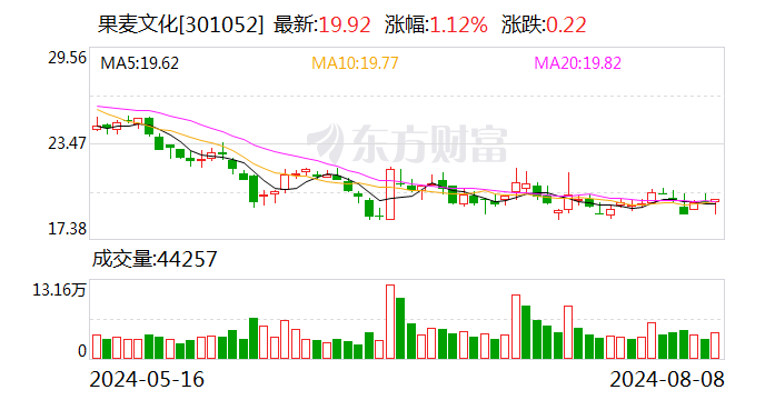 果麦文化上半年实现净利313.96万元 同比下降89.32%