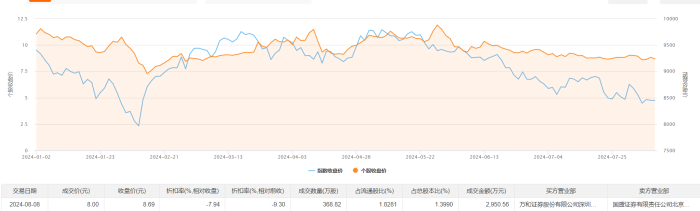 京能热力今日大宗交易折价成交368.82万股 成交额2950.56万元  第2张