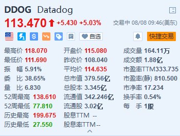 美股异动丨Datadog一度涨超9% Q2业绩超预期 上调全年业绩指引