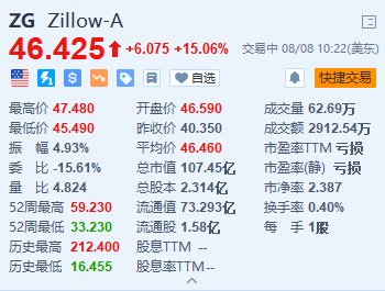 美股异动｜Zillow涨超15% 第二季度营收及调整后每股收益超预期