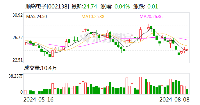 顺络电子：回购公司股份439.36万股