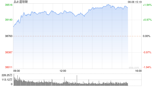 早盘：美股继续上扬 道指上涨460点  第1张