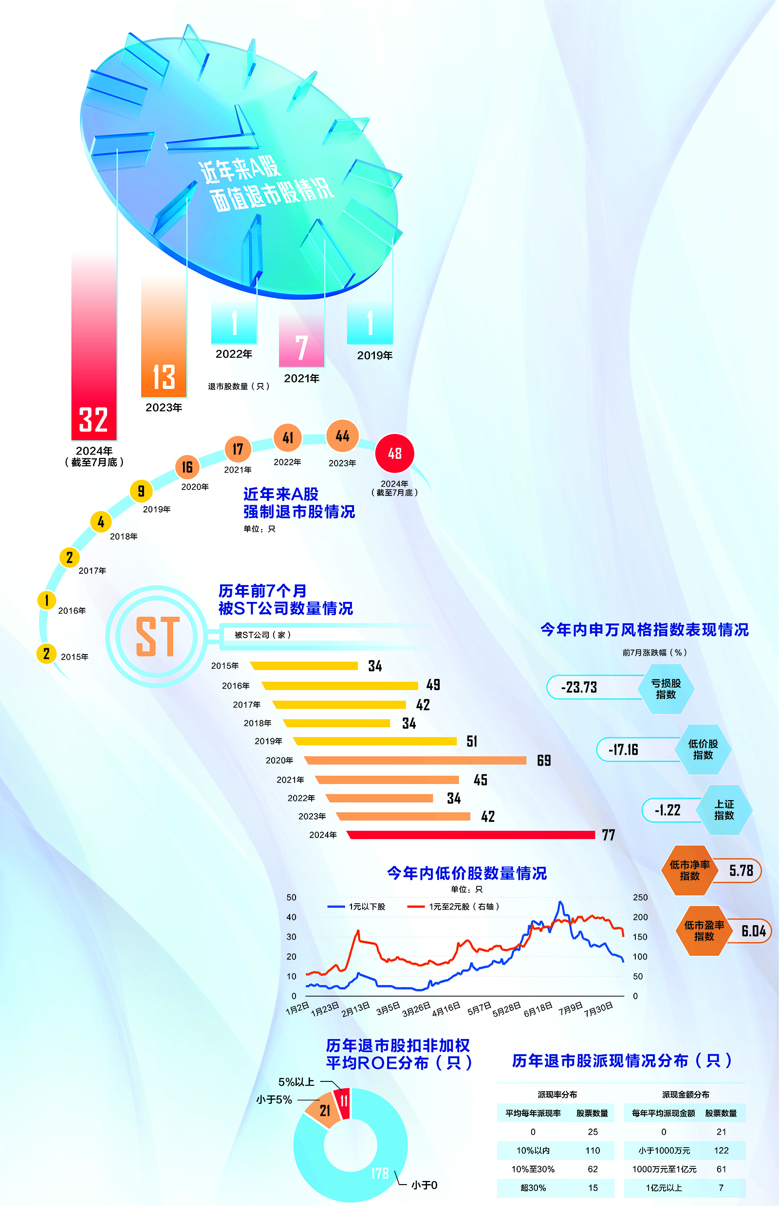 A股退市新生态：“新陈代谢”加速 “面值退”渐成主流  第1张