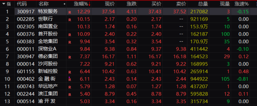 资金被刺激，房地产大爆发！三大利好突然来袭  第2张