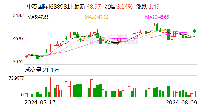 中芯国际业绩超预期 科创100ETF（588190）早盘溢价 机构：维持半导体周期向上的判断丨ETF观察