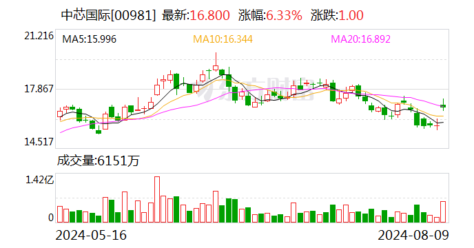 中芯国际业绩超预期 科创100ETF（588190）早盘溢价 机构：维持半导体周期向上的判断丨ETF观察