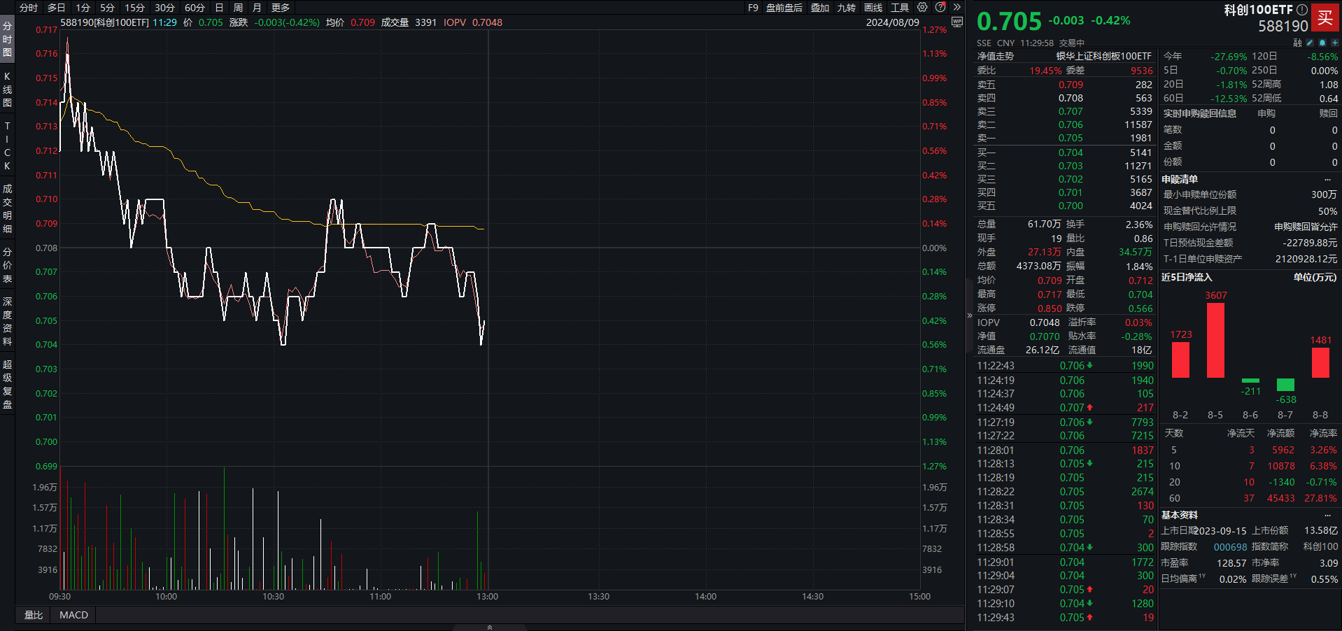 中芯国际业绩超预期 科创100ETF（588190）早盘溢价 机构：维持半导体周期向上的判断丨ETF观察