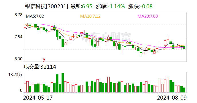 银信科技：8月9日召开董事会会议  第1张