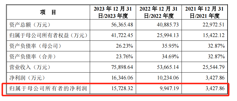 黄山谷捷IPO：产品结构单一，一季度营收净利润双降  第2张