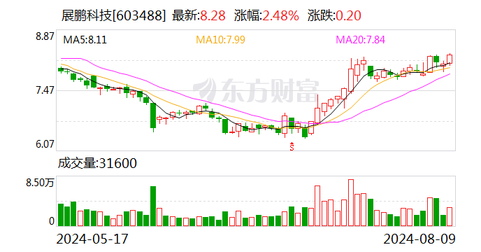 展鹏科技：杨一农先生计划减持不超过约584万股  第1张