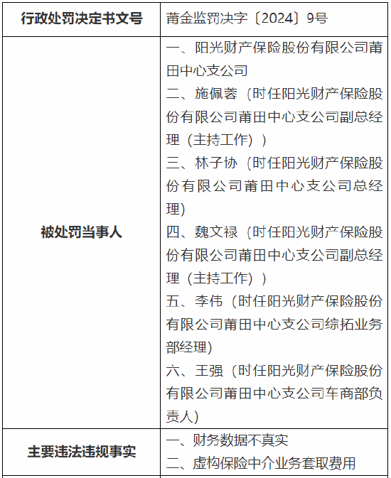 阳光产险莆田中心支公司被罚32.8万元：因财务数据不真实、虚构保险中介业务套取费用  第1张