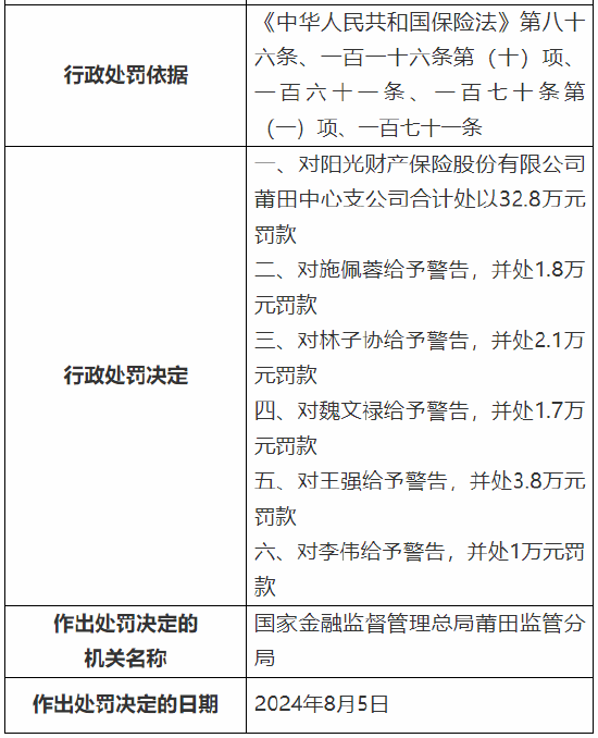 阳光产险莆田中心支公司被罚32.8万元：因财务数据不真实、虚构保险中介业务套取费用  第2张