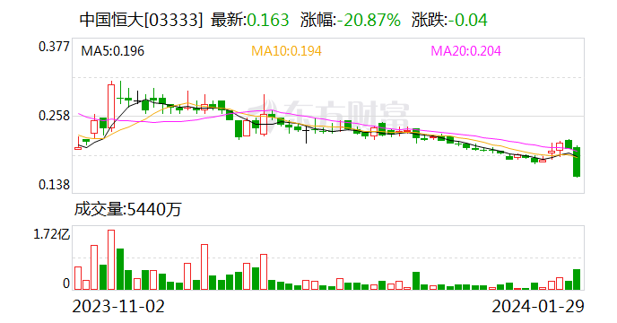 恒大集团突发！母公司被申请破产清算  第2张